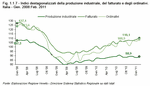 Indici destagionalizzati della produzione industriale, del fatturato e degli ordinativi. Italia - Gen. 2008:Feb. 2011