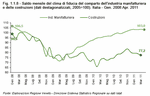 Saldo mensile del clima di fiducia del comparto dell'industria manifatturiera e delle costruzioni (dati destagionalizzati, 2000=100). Italia - Gen. 2008:Apr. 2011