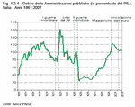 Debito delle Amministrazioni pubbliche (in percentuale del PIL). Italia - Anni 1861:2007