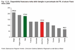 Disponibilit finanziaria netta delle famiglie in percentuale del PIL di alcuni Paesi - Anno 2009