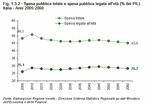 Spesa pubblica totale e spesa pubblica legata all'et (% del PIL). Italia- Anni 2005-2060
