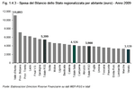 Spesa del Bilancio dello Stato regionalizzata per abitante (euro) - Anno 2009