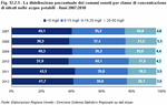 La distribuzione percentuale dei comuni veneti per classe di concentrazione di nitrati nelle acque potabili - Anni 2007:2010