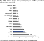 Prelievo di acqua ad uso potabile per regione (incidenza percentuale sul totale Italia) - Anno 2008