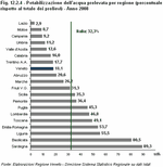 Potabilizzazione dell'acqua prelevata per regione (percentuale rispetto al totale dei prelievi) - Anno 2008
