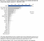 I comuni ricicloni per regione (incidenza percentuale sul totale dei comuni della singola regione) (*) - Anni 2011 e 2012