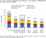 Spesa pro capite (in euro) per funzione e 'aree omogenee' individuate dalla L.R. 18/2012. Veneto - Anno 2009