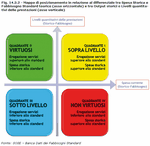 Mappa di posizionamento in relazione al differenziale tra Spesa Storica e Fabbisogno Standard teorico (asse orizzontale) e tra Output storici e Livelli quantitativi delle prestazioni (asse verticale)