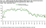 Saldo mensile del clima di fiducia delle imprese dei servizi di mercato e del commercio al dettaglio (dati destagionalizzati, 2005=100). Italia - Mar. 2009:Mar. 2013
