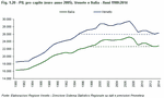 Prodotto Interno Lordo pro capite (euro annuo 2005). Veneto e Italia - Anni 1980:2014
