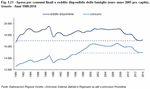 Spese per consumi finali e reddito disponibile delle famiglie (euro anno 2005 pro capite). Veneto - Anni 1980:2014