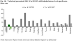 Variazione percentuale 2007/02 e 2012/07 del Prodotto Interno Lordo per Paese. Area euro