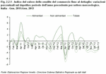 Indice del valore delle vendite del commercio fisso al dettaglio: variazioni percentuali sul rispettivo periodo dell'anno precedente per settore merceologico. Italia - Gen. 2011:Gen. 2013