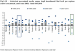Variazioni percentuali medie annue degli investimenti fissi lordi per regione (valori concatenati, anno base 2005) - Anni 1995:2010