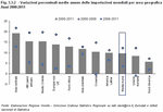 Variazioni percentuali medie annue delle importazioni mondiali per area geografica - Anni 2000:2011