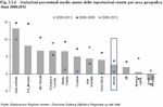 Variazioni percentuali medie annue delle esportazioni venete per area geografica - Anni 2000:2012