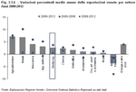 Variazioni percentuali medie annue delle esportazioni venete per settore - Anni 2000:2012
