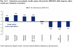 Variazione percentuale media annua del periodo 2009:2012 delle imprese attive venete per categoria economica