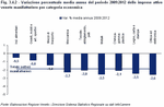 Variazione percentuale media annua del periodo 2009:2012 delle imprese attive venete manifatturiere per categoria economica