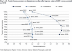 Tassi di sopravvivenza e dimensione media delle imprese nate nel 2005 e sopravviventi nel 2010 per settore di attivit economica. Veneto