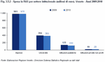 Spesa in R&S per settore istituzionale (milioni di euro). Veneto - Anni 2009:2010