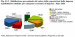 Distribuzione percentuale del valore delle esportazioni delle imprese manifatturiere studiate per categoria economica d'impresa - Anno 2010