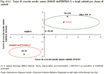 Tasso di crescita medio annuo 2010/05 dell'EBITDA (*) e degli addetti per classe di addetti 