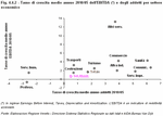 Tasso di crescita medio annuo 2010/05 dell'EBITDA (*) e degli addetti per settore economico 
