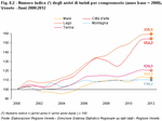 Numero indice (*) degli arrivi di turisti per comprensorio (anno base = 2000). Veneto - Anni 2000:2012
