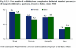 Voto medio di soddisfazione complessiva dei turisti stranieri per mezzo di trasporto utilizzato a partenza. Veneto e Italia - Anno 2011