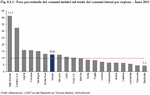 Peso percentuale dei consumi turistici sul totale dei consumi interni per regione - Anno 2011