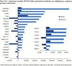 Variazioni assolute 2011/01 della popolazione residente per cittadinanza, regioni e province del Veneto 
