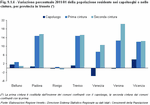Variazione percentuale 2011/01 della popolazione residente nei capoluoghi e nelle cinture, per provincia in Veneto (*)