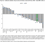 Indicatore sintetico di percezione del clima sociale del Paese. UE27 - Anni 2009 e 2012 (*)