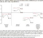 Indicatore sintetico di percezione del clima sociale e soddisfazione per i vari aspetti della vita. UE27 e Italia - Anni 2009:2012 (*)