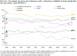 Percentuale di persone che si ritengono molto o abbastanza soddisfatte di alcuni aspetti della loro vita. Veneto - Anni 1993:2012 (*)