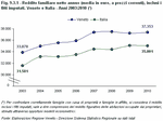 Reddito familiare netto medio (in euro, a prezzi correnti) inclusi i fitti imputati. Veneto e Italia - Anni 2003:2010 (*)
