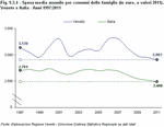 Spesa media mensile delle famiglie per consumi (in euro, a valori 2011). Veneto e Italia - Anni 1997:2011