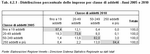 Distribuzione percentuale delle imprese per classe di addetti - Anni 2005 e 2010