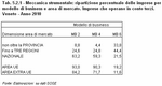 Meccanica strumentale: ripartizione percentuale delle imprese per modello di business e area di mercato. Imprese che operano in conto terzi. Veneto - Anno 2010