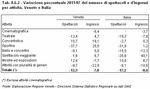 Variazione percentuale 2011/07 del numero di spettacoli e d'ingressi per attivit�. Veneto e Italia