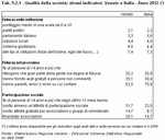 Qualit della societ: alcuni indicatori. Veneto e Italia - Anno 2012 (*)