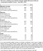 Incidenza percentuale di alcuni capitoli sulla spesa totale, per caratteristiche familiari. Veneto - Anni 2007 e 2011