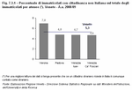 Percentuale di immatricolati con cittadinanza non italiana sul totale degli immatricolati per ateneo. Veneto - A.a. 2008/09