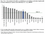 Percentuale di iscritti con cittadinanza non italiana sul totale degli iscritti in atenei italiani per regione sede dell'ateneo - A.a. 2008/09