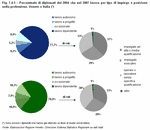 Percentuale di diplomati del 2004 che nel 2007 lavora per tipo di impiego e posizione nella professione. Veneto e Italia