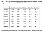 Percentuale di immatricolati sulla popolazione di 19 anni per provincia. Veneto - A.a. 2004/05:2008/09