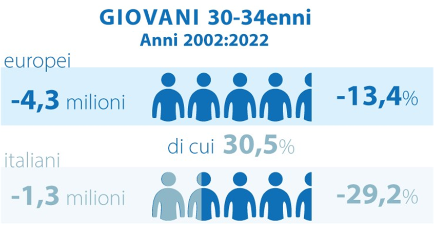 giovani 30-34enni 2002:2022