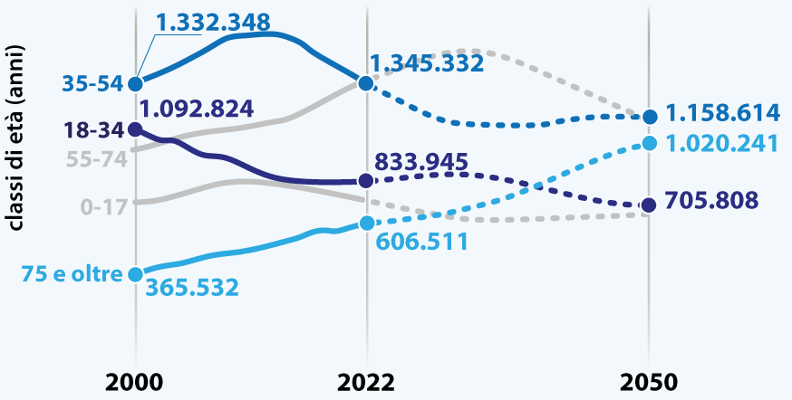 Popolazione per classe di et&agrave; e previsioni. Veneto - Anni 2000:2050